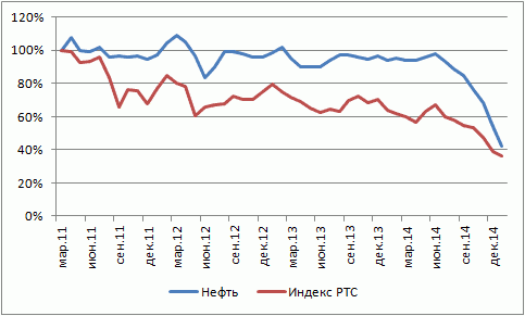 Нефть и индекс РТС: мифы и реальность