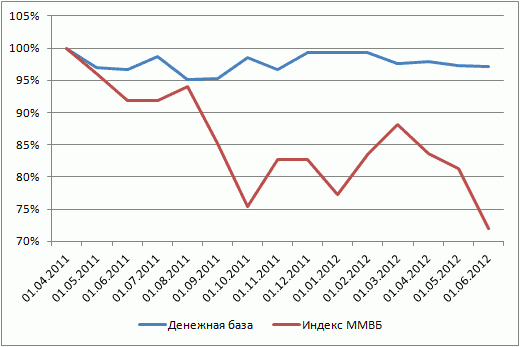 Нефть и индекс РТС: мифы и реальность