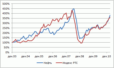 Нефть и индекс РТС: мифы и реальность