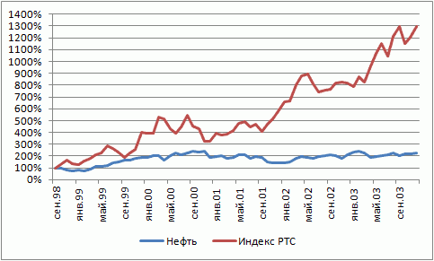 Нефть и индекс РТС: мифы и реальность