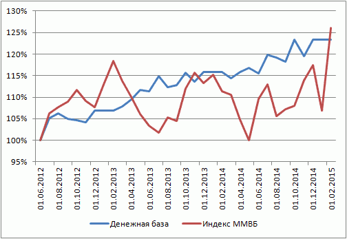 Нефть и индекс РТС: мифы и реальность