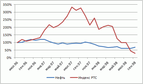 Нефть и индекс РТС: мифы и реальность