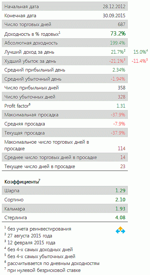 Системный трейдинг. Итоги третьего квартала.