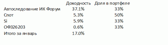 Мои итоги января