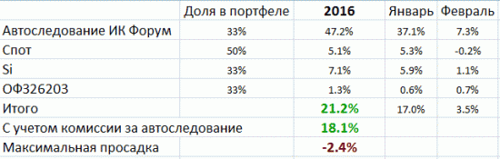 Мои итоги февраля