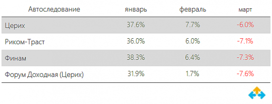 Системный трейдинг. Итоги первого квартала 2016-го года.