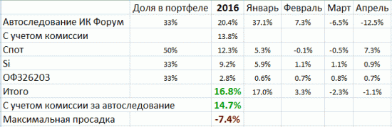 Мои итоги апреля