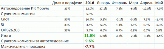 Мои итоги мая