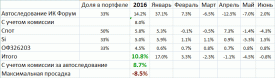 Мои итоги июня и первого полугодия