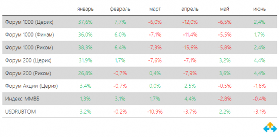 Системный трейдинг. Итоги второго квартала 2016-го года.