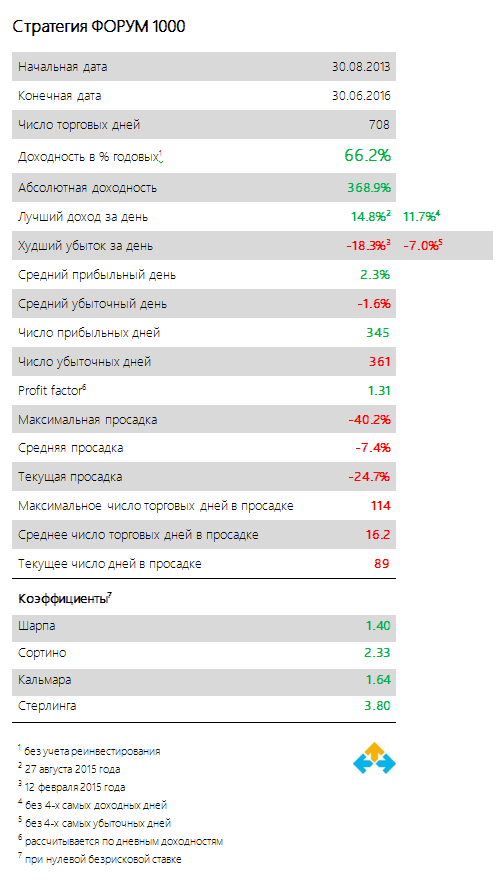 Системный трейдинг. Итоги второго квартала 2016-го года.