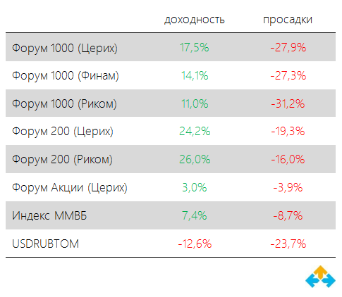 Системный трейдинг. Итоги второго квартала 2016-го года.