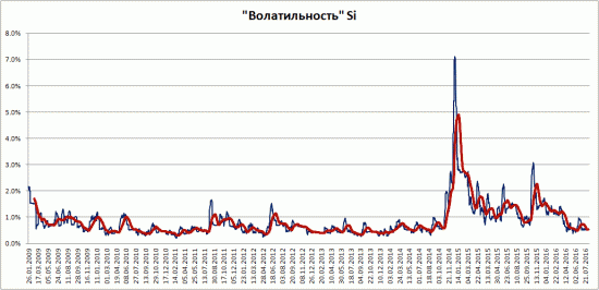 Вернется ли "волатильность" в Si?