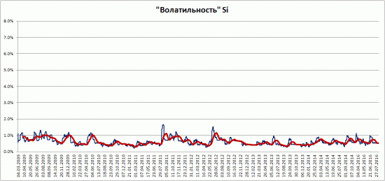 Вернется ли "волатильность" в Si?