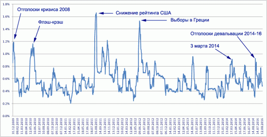 Вернется ли "волатильность" в Si?