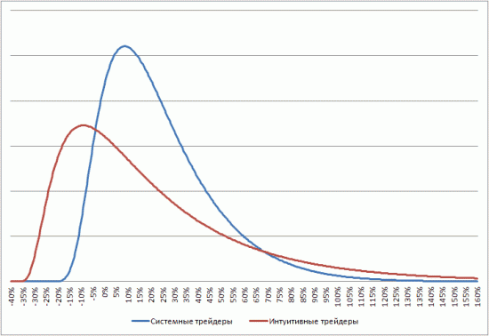 Системщики vs Интуитивщики