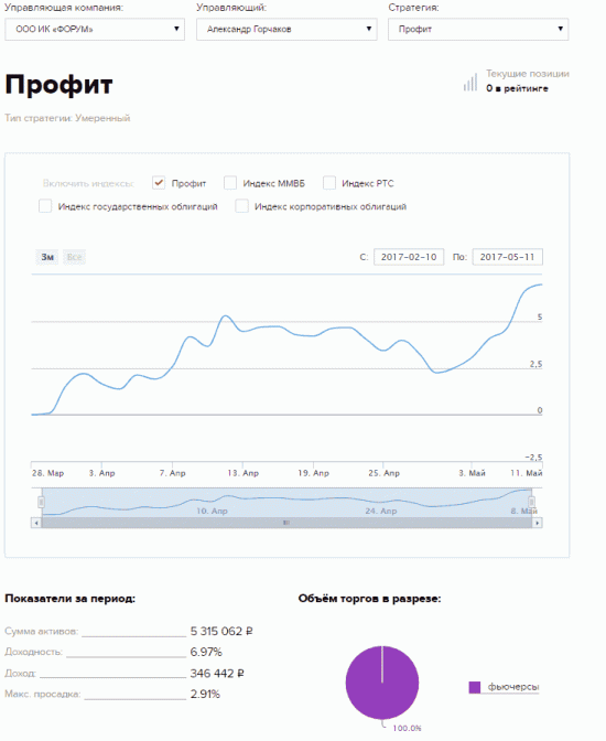 "Сверяем часы" с рэнкингом ММВБ