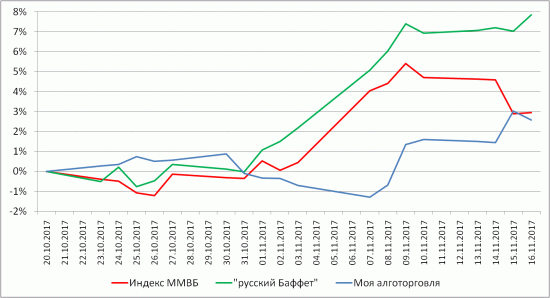 "Русский Баффет" уходит в отрыв