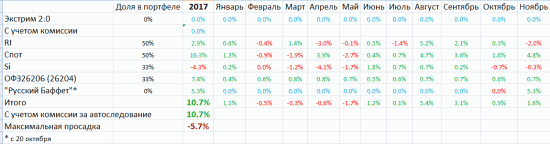 Мои итоги ноября