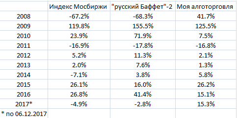 Нет предела совершенству или меняем веса в "русском Баффете"