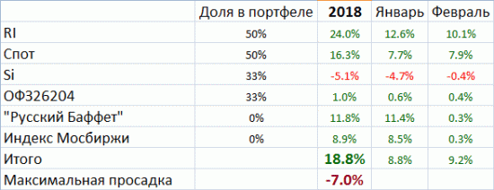 Мои итоги февраля