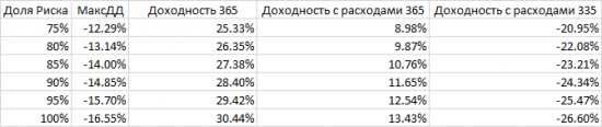 Почему время в просадке критичнее размера