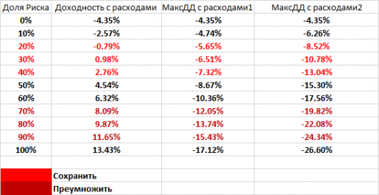 Почему время в просадке критичнее размера