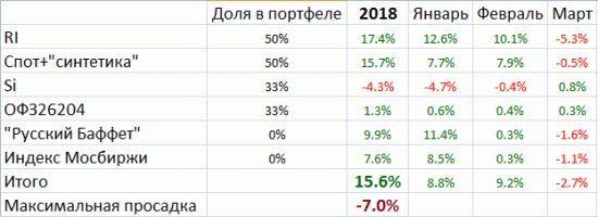 Мои итоги марта