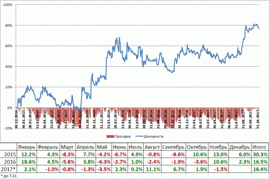 Об упущенных возможностях в трейдинге 1998-2017