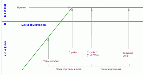 К вопросу о непокрытой продаже опционов