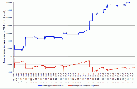 Продолжаем тему продажи опционов