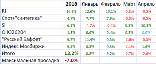 Мои итоги апреля