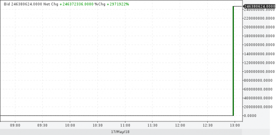 Профинанс жжет: биток больше 246 млн. USD