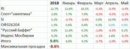 Мои итоги мая: все выровнялось