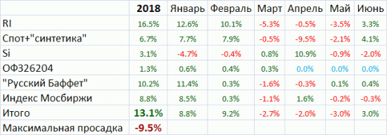 Мои итоги июня и первого полугодия