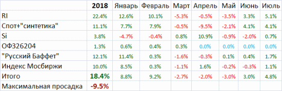 Мои итоги июля: "качели"