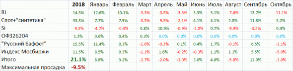 Мои итоги октября: 5 дней «слива»