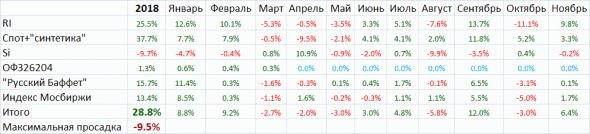 Мои итоги ноября: убыток октября закрыт