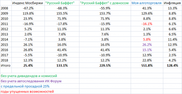 Мои итоги 2018-го