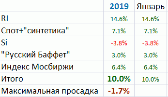 Мои итоги января