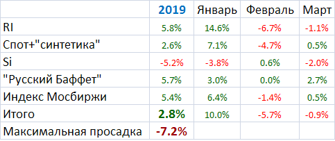 Мои итоги марта