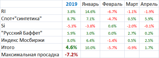 Мои итоги апреля