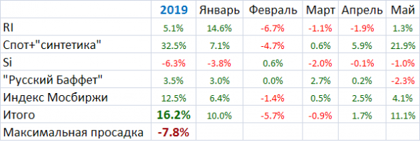 Мои итоги мая