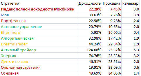 95% трейдеров сливают? Ерунда!