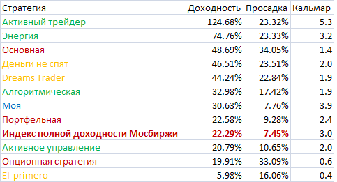 95% трейдеров сливают? Ерунда!