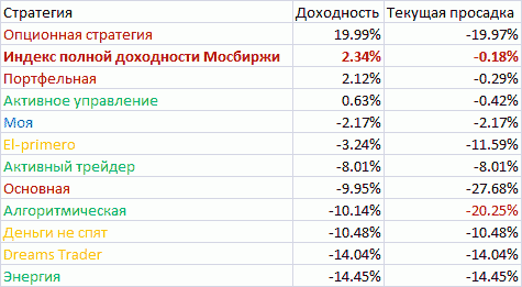 95% трейдеров сливают!