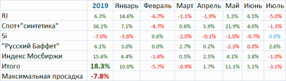 Мои итоги июля