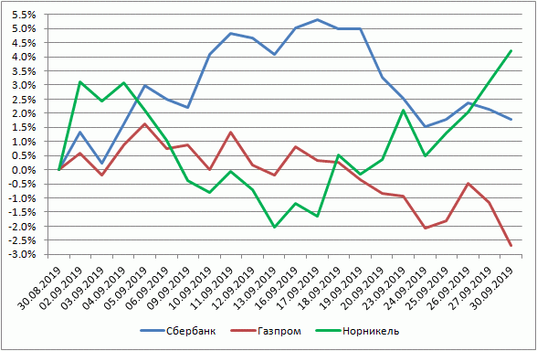 Мои итоги сентября и квартала