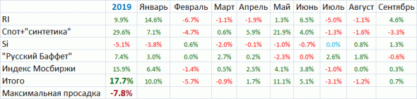 Мои итоги сентября и квартала