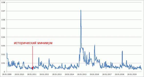 Волатильность в Si рядом с минимумами с 2008-го года